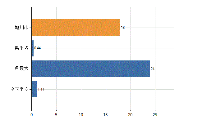 旭川市の診療科別医師数：血液内科(人)
