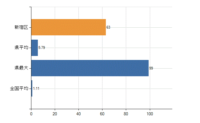 新宿区の診療科別医師数：血液内科(人)