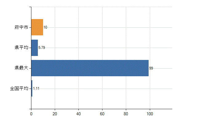 府中市の診療科別医師数：血液内科(人)