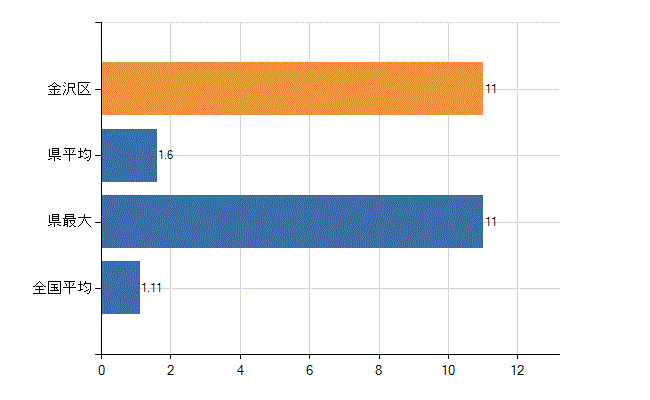 横浜市金沢区の診療科別医師数：血液内科(人)