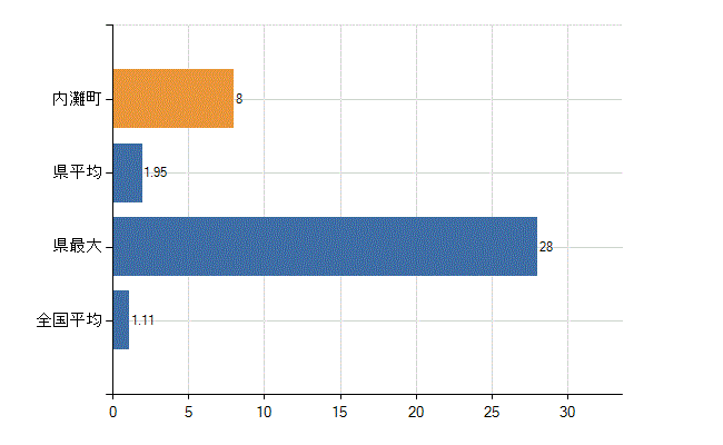 河北郡内灘町の診療科別医師数：血液内科(人)
