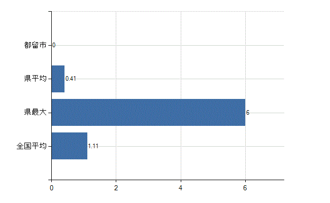 都留市の診療科別医師数：血液内科(人)