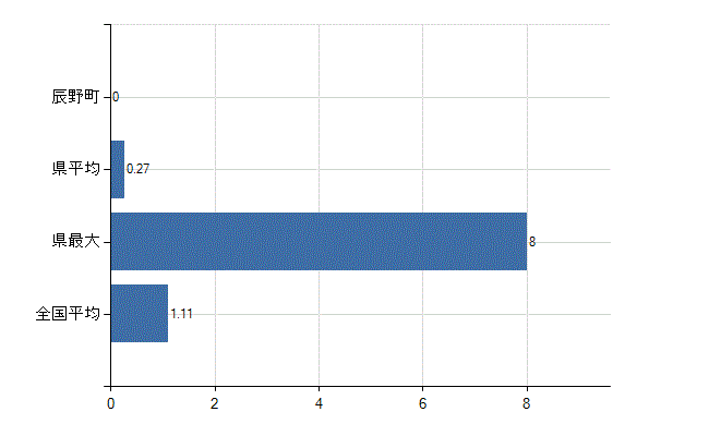 上伊那郡辰野町の診療科別医師数：血液内科(人)