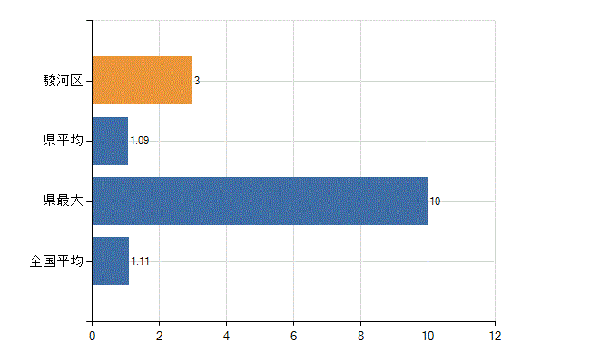 静岡市駿河区の診療科別医師数：血液内科(人)