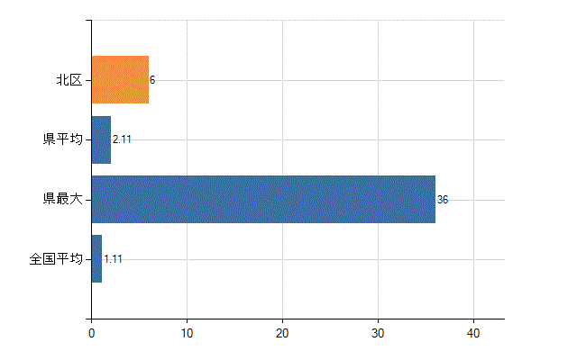 京都市北区の診療科別医師数：血液内科(人)