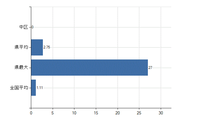 堺市中区の診療科別医師数：血液内科(人)