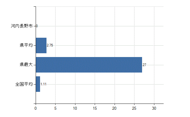河内長野市の診療科別医師数：血液内科(人)