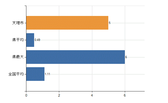 天理市の診療科別医師数：血液内科(人)