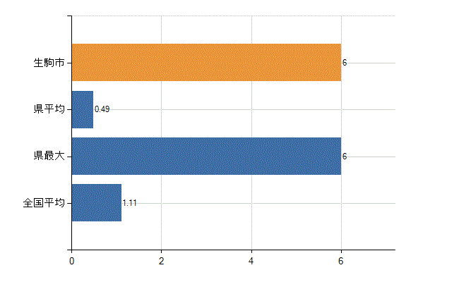 生駒市の診療科別医師数：血液内科(人)