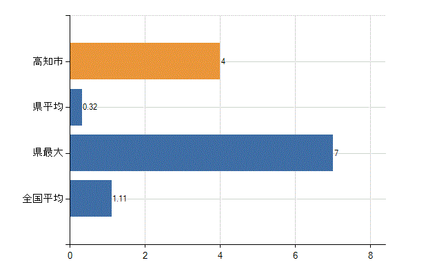 高知市の診療科別医師数：血液内科(人)