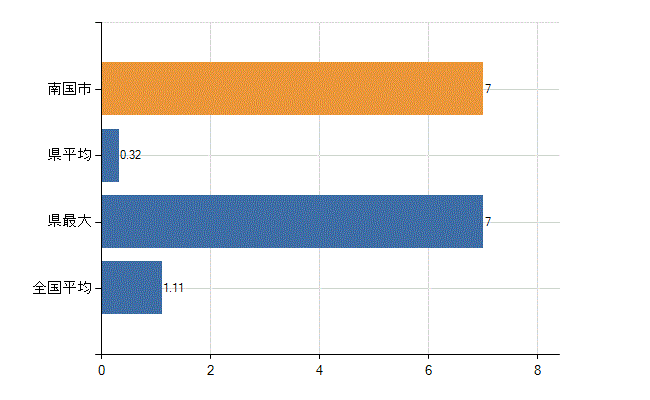 南国市の診療科別医師数：血液内科(人)