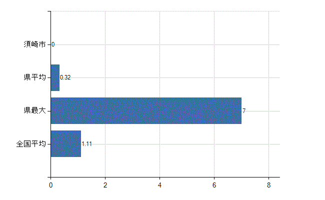 須崎市の診療科別医師数：血液内科(人)