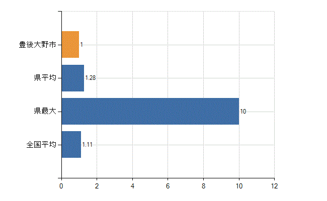 豊後大野市の診療科別医師数：血液内科(人)
