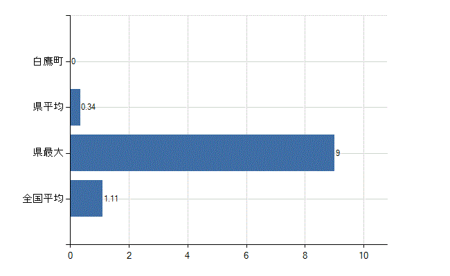 西置賜郡白鷹町の診療科別医師数：血液内科(人)