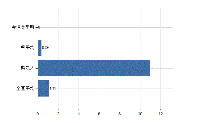 大沼郡会津美里町の診療科別医師数：血液内科(人)
