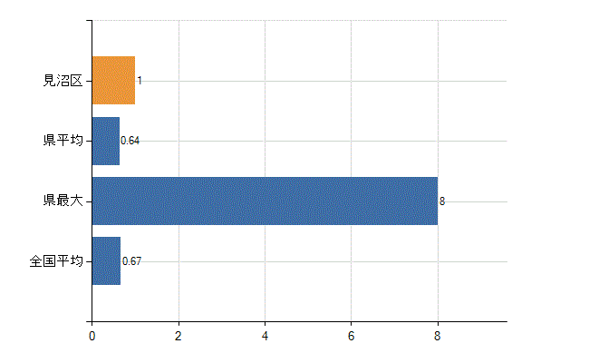 さいたま市見沼区の診療科別医師数：乳腺外科(人)