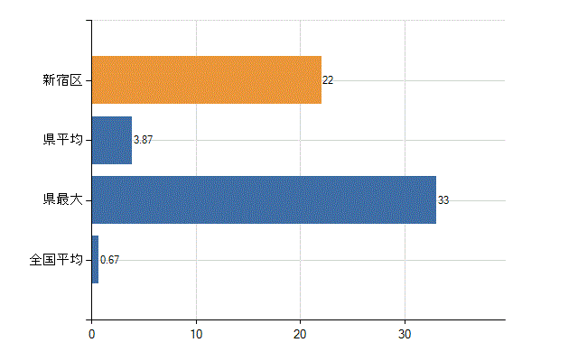 新宿区の診療科別医師数：乳腺外科(人)
