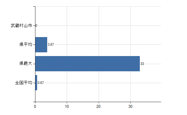 武蔵村山市の診療科別医師数：乳腺外科(人)