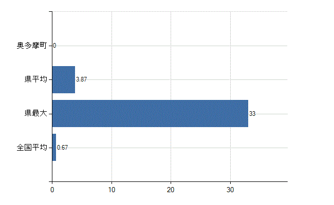 西多摩郡奥多摩町の診療科別医師数：乳腺外科(人)