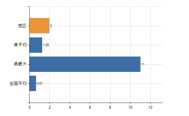 横浜市西区の診療科別医師数：乳腺外科(人)
