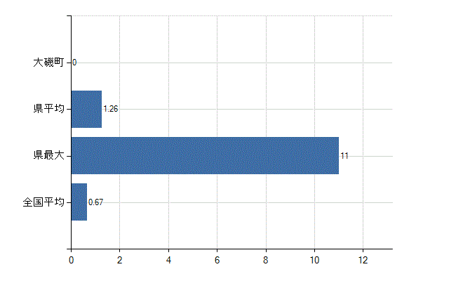 中郡大磯町の診療科別医師数：乳腺外科(人)