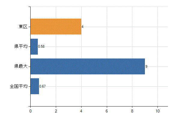 浜松市東区の診療科別医師数：乳腺外科(人)