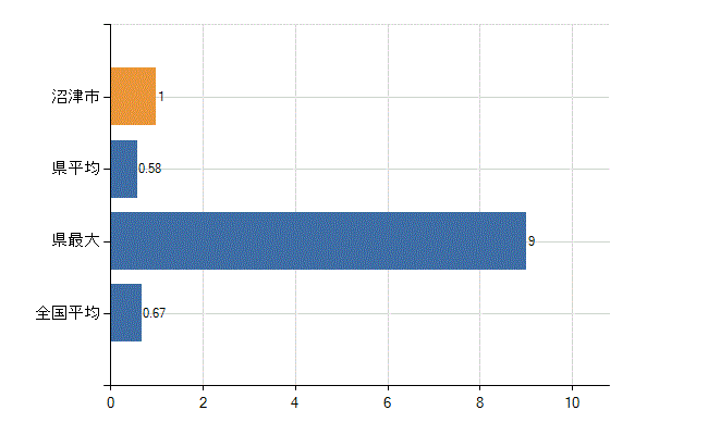 沼津市の診療科別医師数：乳腺外科(人)
