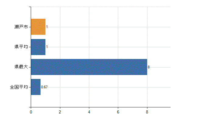 瀬戸市の診療科別医師数：乳腺外科(人)