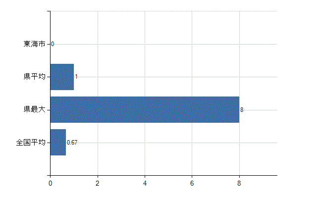 東海市の診療科別医師数：乳腺外科(人)