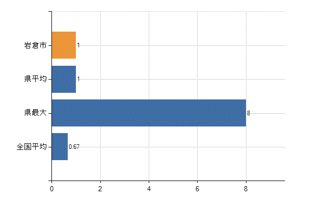岩倉市の診療科別医師数：乳腺外科(人)