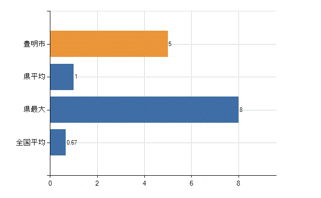 豊明市の診療科別医師数：乳腺外科(人)
