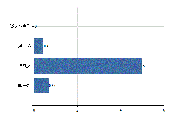 隠岐郡隠岐の島町の診療科別医師数：乳腺外科(人)