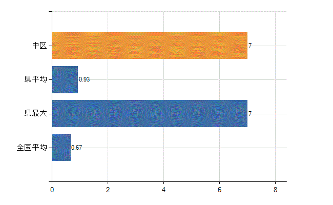 広島市中区の診療科別医師数：乳腺外科(人)