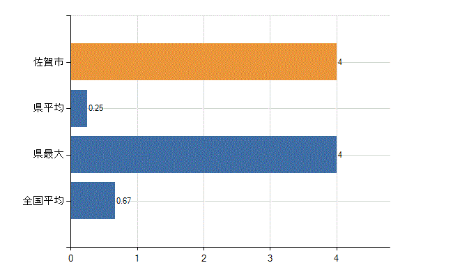 佐賀市の診療科別医師数：乳腺外科(人)