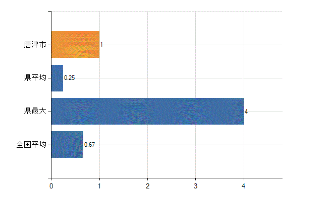 唐津市の診療科別医師数：乳腺外科(人)