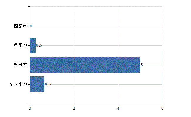 西都市の診療科別医師数：乳腺外科(人)