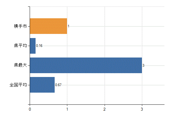 横手市の診療科別医師数：乳腺外科(人)