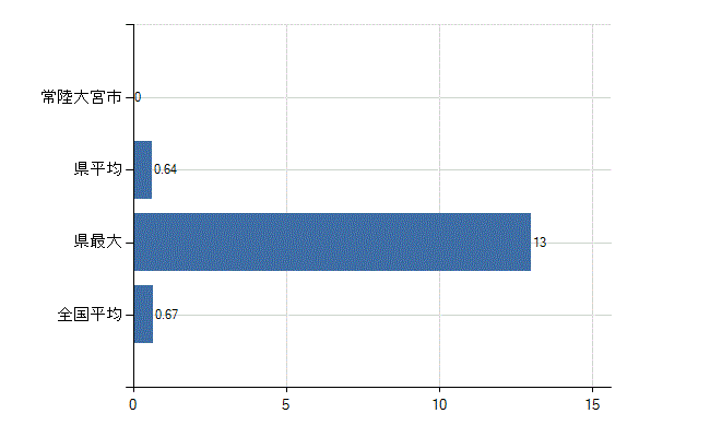常陸大宮市の診療科別医師数：乳腺外科(人)