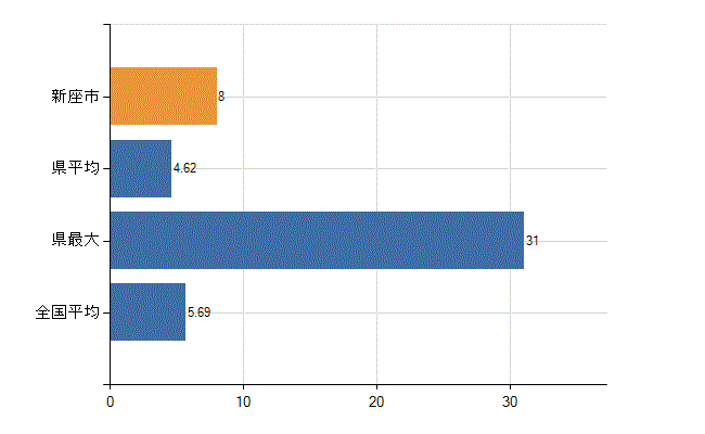新座市の診療科別医師数：循環器内科(人)