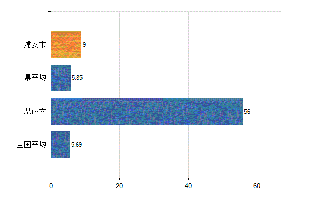 浦安市の診療科別医師数：循環器内科(人)