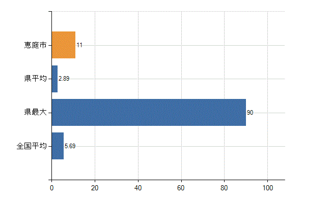 恵庭市の診療科別医師数：循環器内科(人)