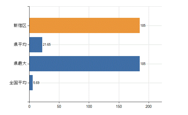 新宿区の診療科別医師数：循環器内科(人)