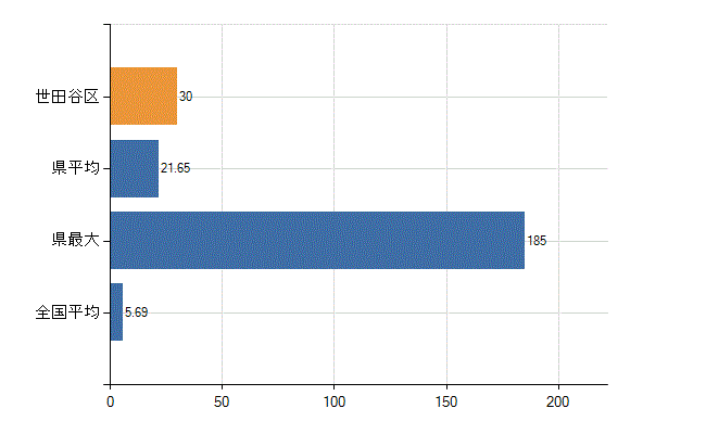 世田谷区の診療科別医師数：循環器内科(人)