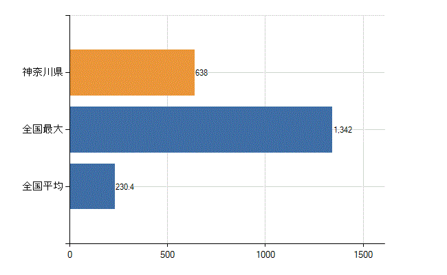 神奈川県の診療科別医師数：循環器内科(人)