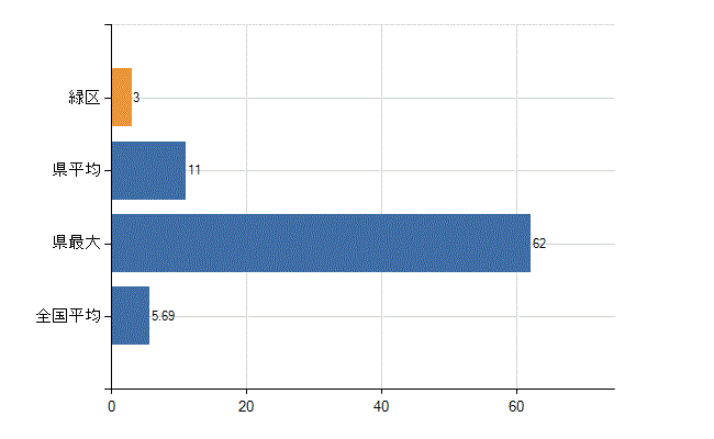 横浜市緑区の診療科別医師数：循環器内科(人)