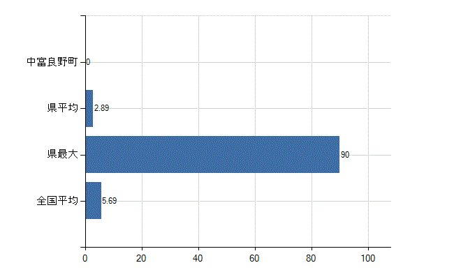 空知郡中富良野町の診療科別医師数：循環器内科(人)
