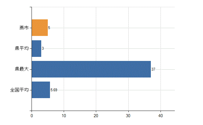 燕市の診療科別医師数：循環器内科(人)