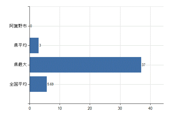 阿賀野市の診療科別医師数：循環器内科(人)