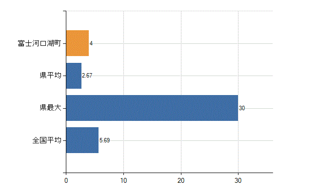 南都留郡富士河口湖町の診療科別医師数：循環器内科(人)