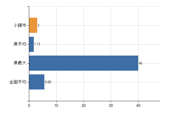小諸市の診療科別医師数：循環器内科(人)